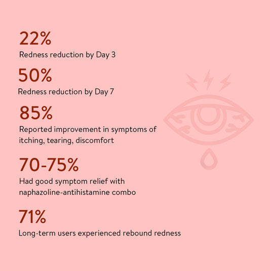 Statistical information on redness reduction and symptom improvement with a pink background and eye icon.