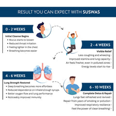 Infographic detailing the expected results of using SUSWAS over a 10-week period.