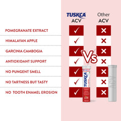 A comparison graphic for Tuskca ACV plus Garcinia effervescent supplement. The left side lists benefits like pomegranate extract and Himalayan apple on a white background.