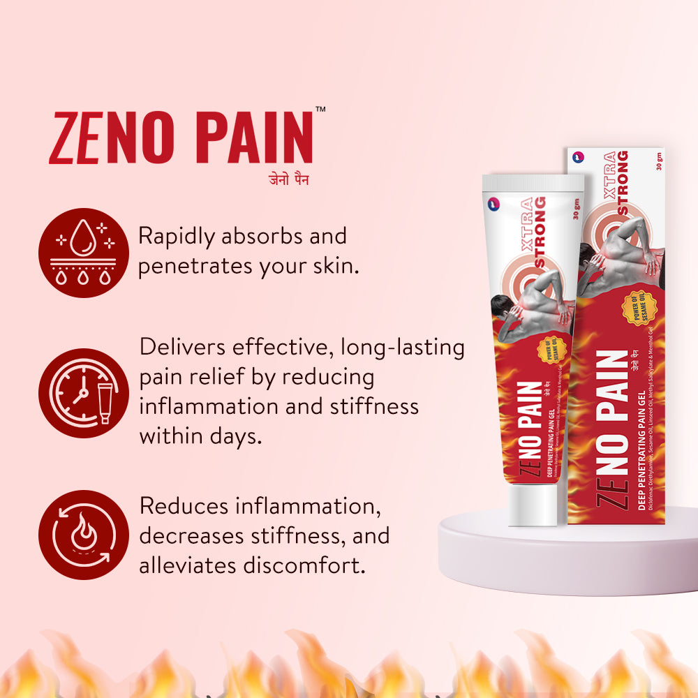 A promotional image of Zeno Pain Gel highlighting its three key benefits: rapidly absorbs and penetrates the skin, delivers long-lasting pain relief, and alleviates discomfort by reducing stiffness and inflammation.