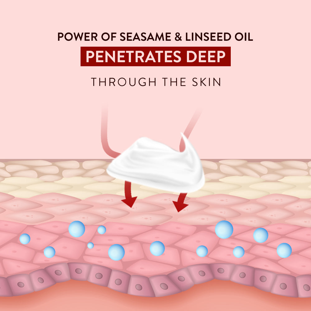 Zeno Pain Gel, with sesame and linseed oils, penetrates deep into the skin.