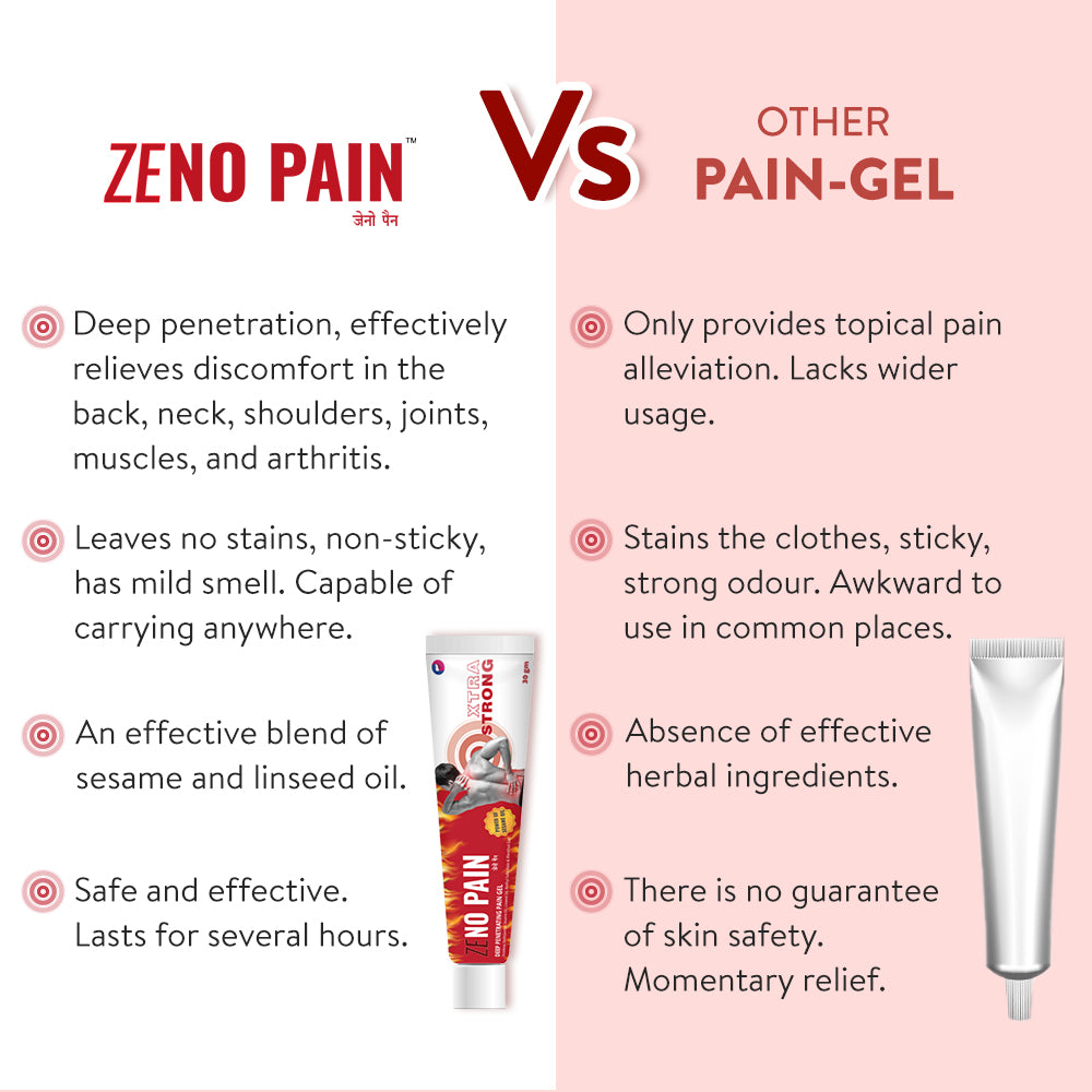 A graphic or chart illustrating the results of a comparison study between Zeno Pain Gel and other competing pain relief gels.