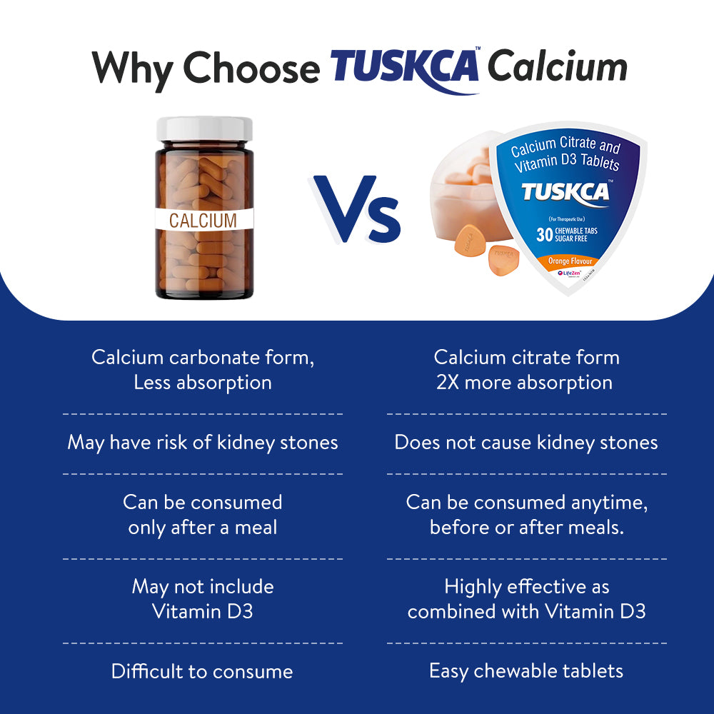 A graphic illustrating the results of a comparison study between Tuskca Calcium and other calcium supplements, highlighting Tuskca's advantages.
