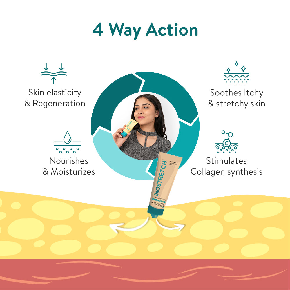 Four way action of Inostretch Intensive Scar & Stretch Mark Removal Cream. 