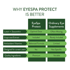 EyeSpa Protect | Advanced Eye Health Supplement with Lutein, Zeaxanthin, & Vitamins A, C, E