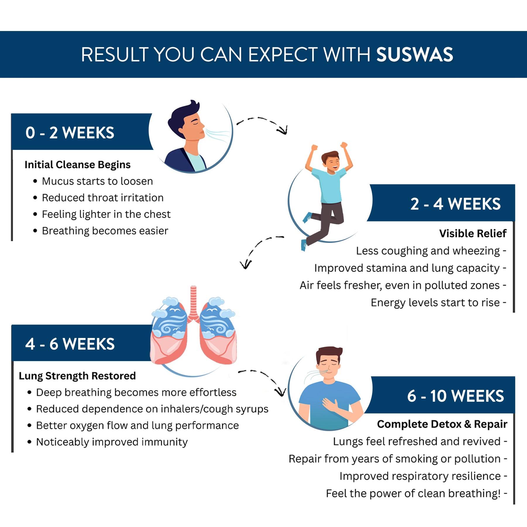 Infographic detailing the expected results of using SUSWAS over a 10-week period.
