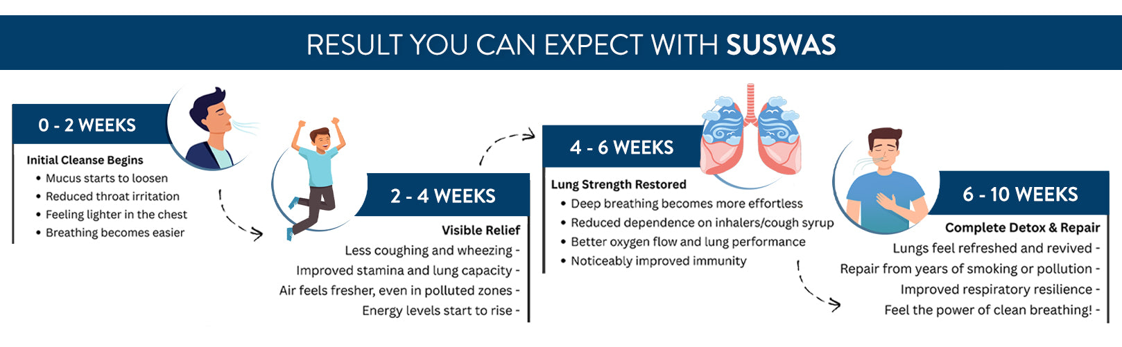 Infographic detailing the expected results with SUSWAS over a 10-week period.