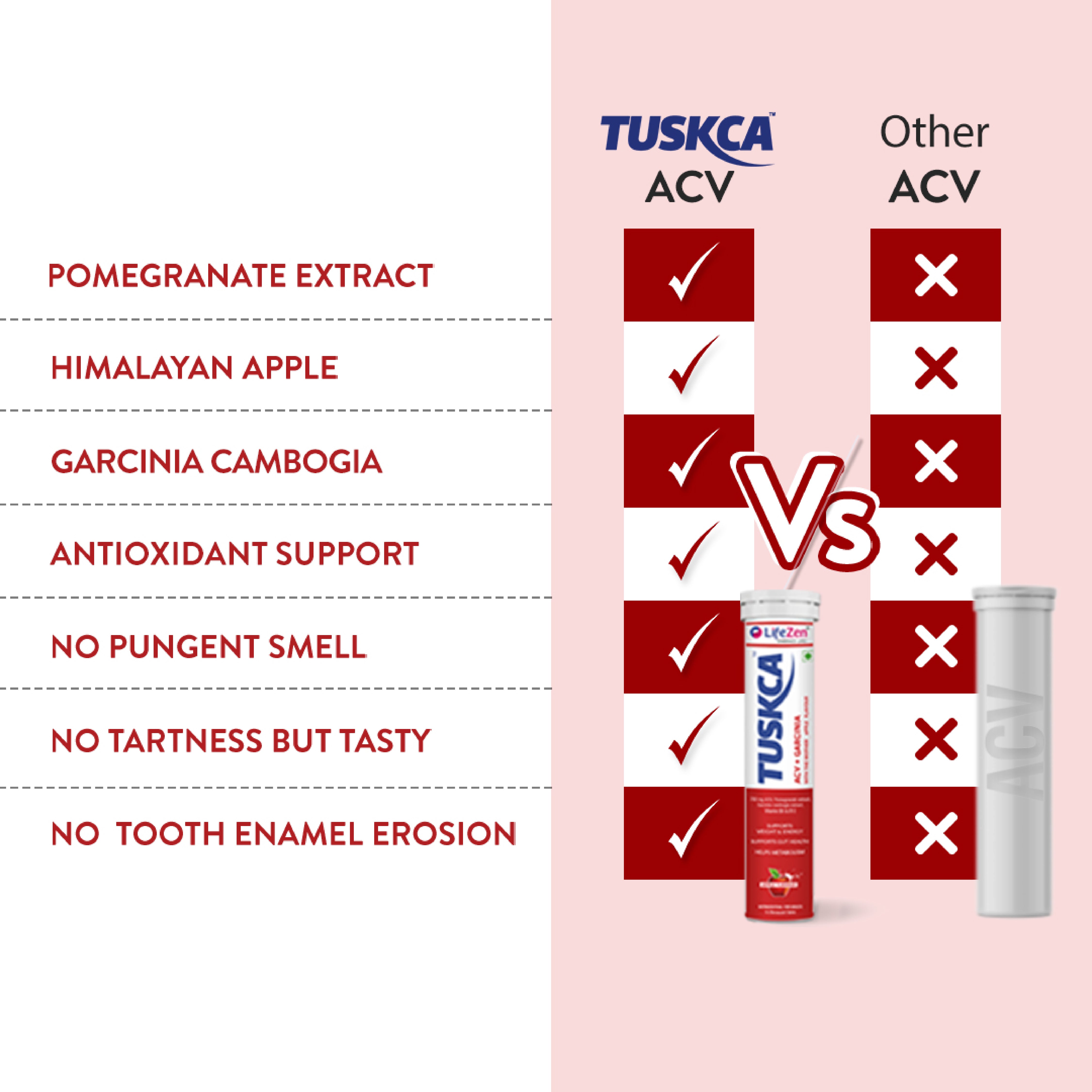 A comparison graphic for Tuskca ACV plus Garcinia effervescent supplement. The left side lists benefits like pomegranate extract and Himalayan apple on a white background.